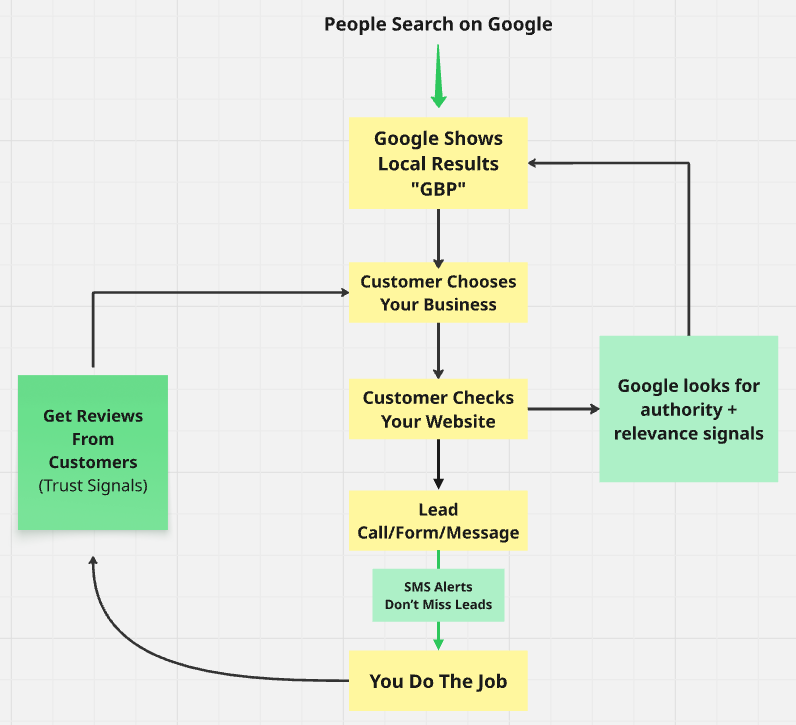 How local SEO leads turn into jobs flowchart